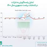 از هر ۱۰ فرد بالای ۱۸ سال، ۳ نفر مناظره اول را دیده‌اند/۳۸ درصد در انتخابات رای می‌دهند