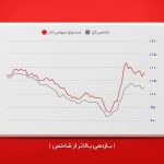 اگر پول را داخل صندوق سهامی بورس می‌گذاشتید ۵۰۰ برابر شده بود