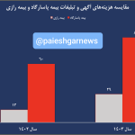 تبلیغات میلیاردی در صنعت بیمه؛ رازی و پاسارگاد سلاح رقابتی جدید بازار را فعال کردند