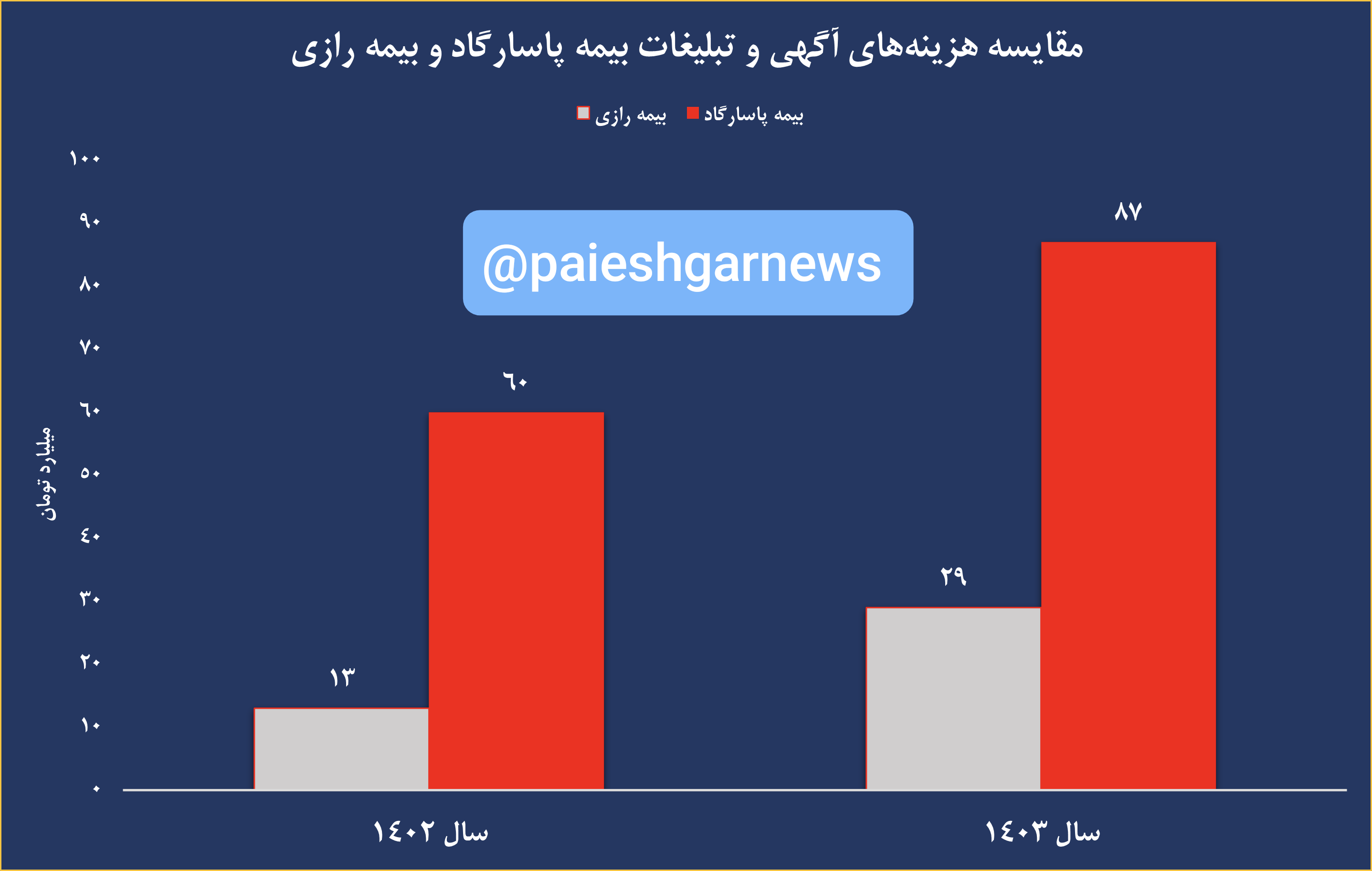 تبلیغات میلیاردی در صنعت بیمه؛ رازی و پاسارگاد سلاح رقابتی جدید بازار را فعال کردند