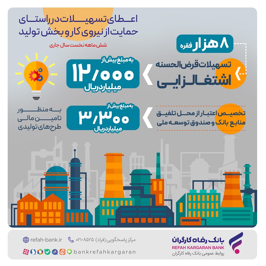 پرداخت بیش از 12.000 میلیارد ریال تسهیلات قرض‌الحسنه اشتغالزایی از سوی بانک رفاه کارگران