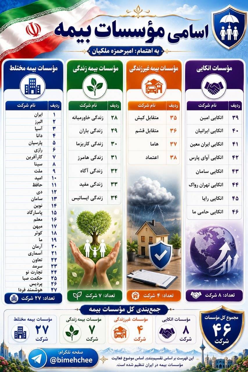 آرایش جدید ۴۶ قدرت بیمه ای؛ تمرکز بر تخصص گرایی برای فتح بازارهای جدید