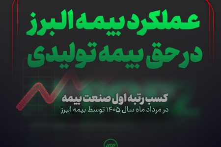 بیمه البرز صدرنشین بازار بیمه شد