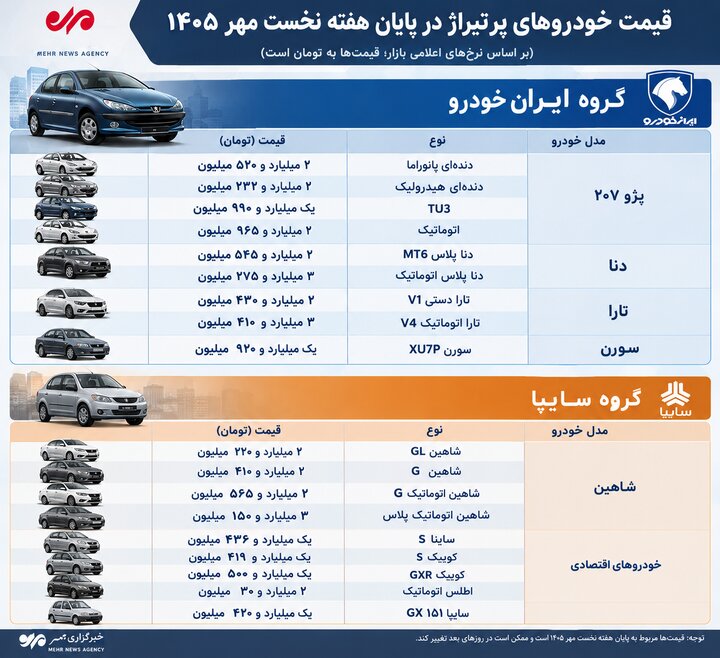 قیمت خودرو در هفته نخست مهر افزایشی شد