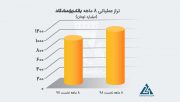 بانک پاسارگاد تراز عملیاتی رو کرد؛ مثبت ۱۱۴۳ میلیارد تومان در ۸ ماه