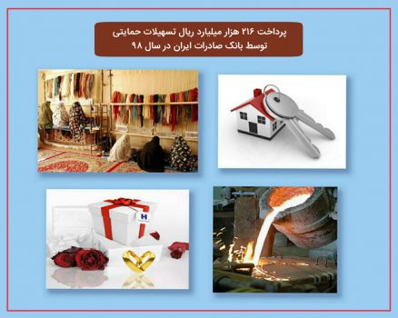 پرداخت ٢١٦ هزار میلیارد ریال تسهیلات حمایتی توسط بانک صادرات ایران در سال ٩٨ پرداخت ٢١٦ هزار میلیارد ریال تسهیلات حمایتی توسط بانک صادرات ایران در سال ٩٨