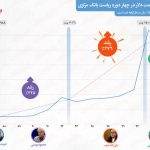 تغییرات قیمت دلار در 4 دوره ریاست بانک مرکزی