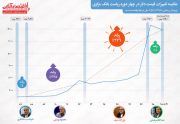 تغییرات قیمت دلار در 4 دوره ریاست بانک مرکزی