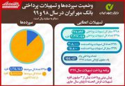 پرداخت ۲۰۸هزار فقره تسهیلات توسط بانک مهر ایران/ پیش‌بیني ارائه ۳ميليون وام تا پايان سال