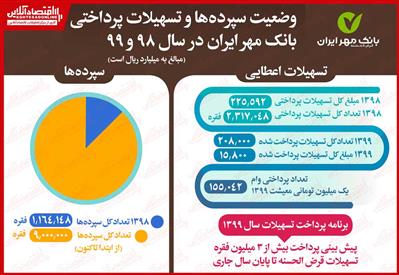 پرداخت ۲۰۸هزار فقره تسهیلات توسط بانک مهر ایران/ پیشبیني ارائه ۳ميليون وام تا پايان سال پرداخت ۲۰۸هزار فقره تسهیلات توسط بانک مهر ایران/ پیشبیني ارائه ۳ميليون وام تا پايان سال