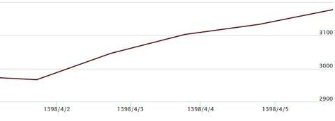 صعود200واحدی آیفکس صعود200واحدی آیفکس
