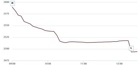 کاهش 3.68 درصدی آیفکس