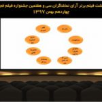 معرفی ۸ فیلم برتر آرای مردمی جشنواره فجر/ «قسم» حذف شد