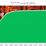 آخرین روز سال با سبزی بورس رقم خورد