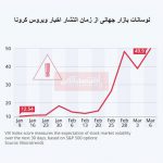 کرونا،نوسانات بازار جهانی بورس را افزایش داد/رکورد اقتصاد جهان شکست