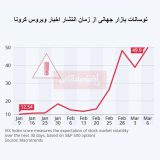 کرونا،نوسانات بازار جهانی بورس را افزایش داد/رکورد اقتصاد جهان شکست
