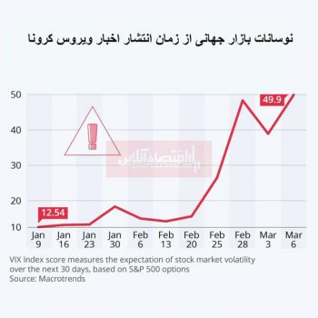 کرونا،نوسانات بازار جهانی بورس را افزایش داد/رکورد اقتصاد جهان شکست کرونا،نوسانات بازار جهانی بورس را افزایش داد/رکورد اقتصاد جهان شکست